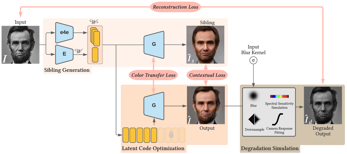 Flow diagram of Tme-travel Rephotography