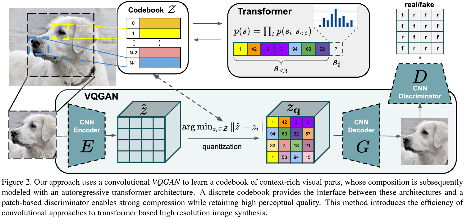 VQGAN architecture. Figure taken from the original paper